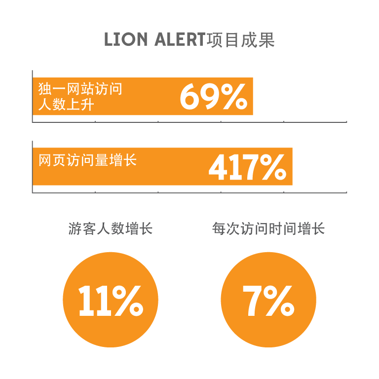 lion-alert-results