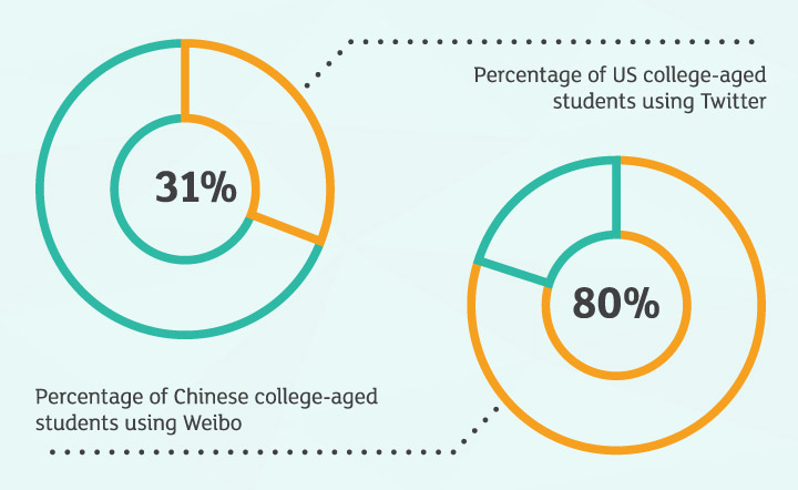 Reaching the Students Market in China