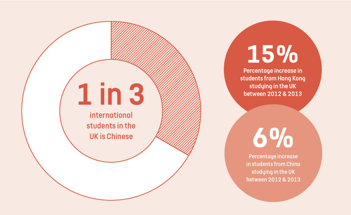 2014 Chinese International<br/>Student Accommodation Survey